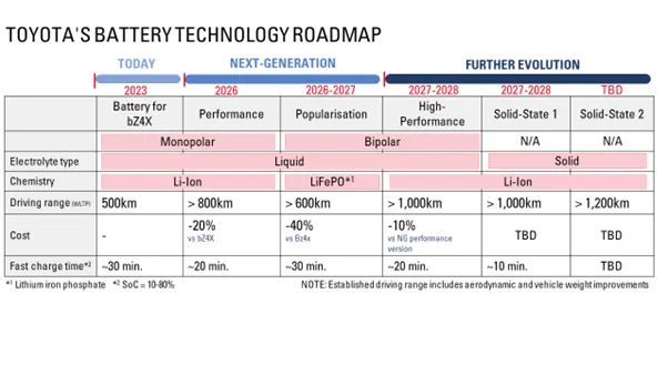 Toyota Solid-State Battery