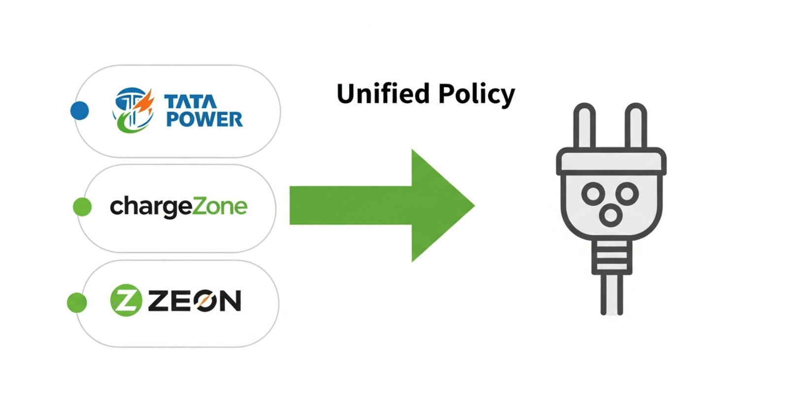 Unified Policy to Boost EV Charging