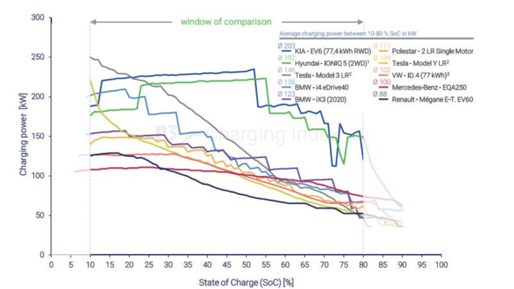 Technical graph comparing the DC fast charging power (kW) versus State of Charge (SoC %) for 8+ top EV models, including Kia EV6, Hyundai IONIQ 5, Polestar 2, and Tesla Model 3.