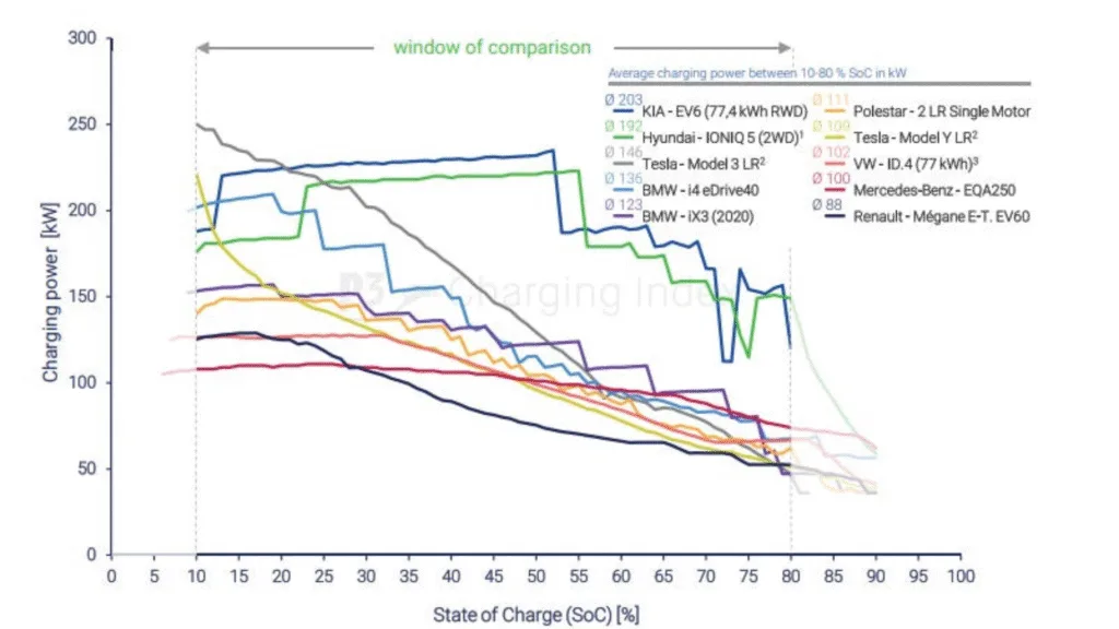 Technical graph comparing the DC fast charging power (kW) versus State of Charge (SoC %) for 8+ top EV models, including Kia EV6, Hyundai IONIQ 5, Polestar 2, and Tesla Model 3.