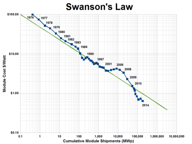 Swanson's Law